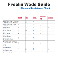 Chemical Resistance